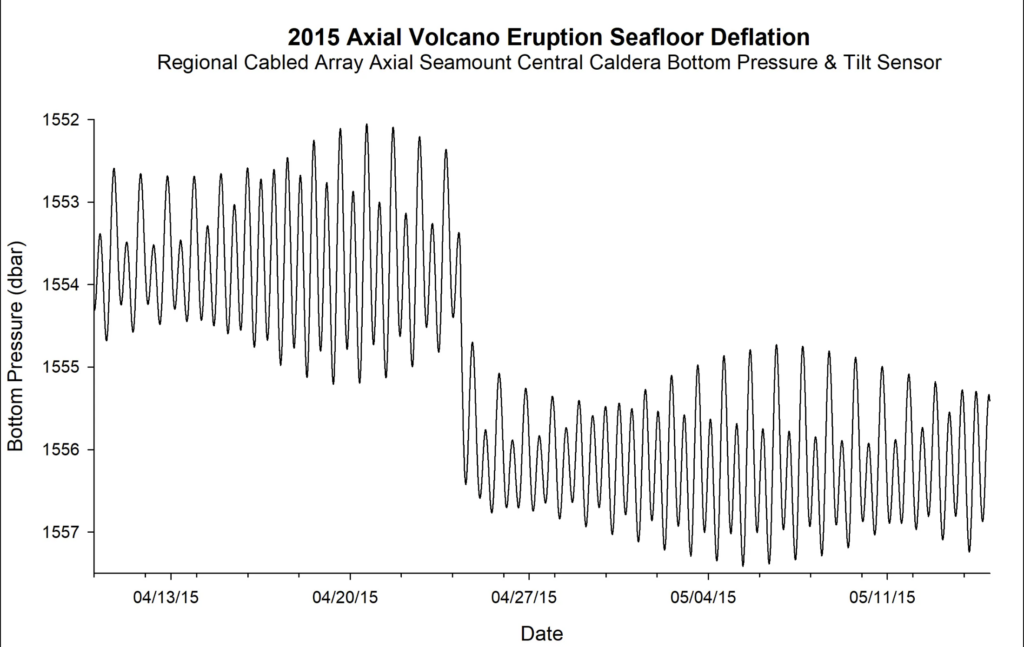 graph that depicts changes in the bottom pressure of the ocean over one month. The data was taken from sensors on the Juan de Fuca plate in the NE Pacific Ocean. The changes in bottom pressure in the graph depict daily fluctuations of the tidal cycle across the entire graph, but is marked by a large shift in bottom pressure in the middle of the data on April 24, 2015. The bottom pressure shifted as a result of the volcanic eruption — an indication that the seafloor dropped.